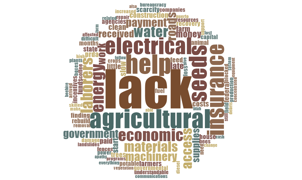 Obstacles Puerto Rican Farmers Faced after Hurricane Maria: Information for Future Adaptation Strategies